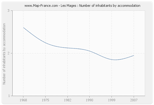 Les Mages : Number of inhabitants by accommodation